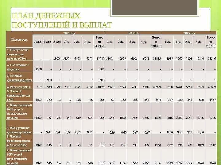 Определение денежных поступлений. План денежных поступлений и выплат. план денежных поступлений и выплат по проекту. план денежных поступлений и выплат пример таблица. план денежных поступлений и выплат в бизнес плане.