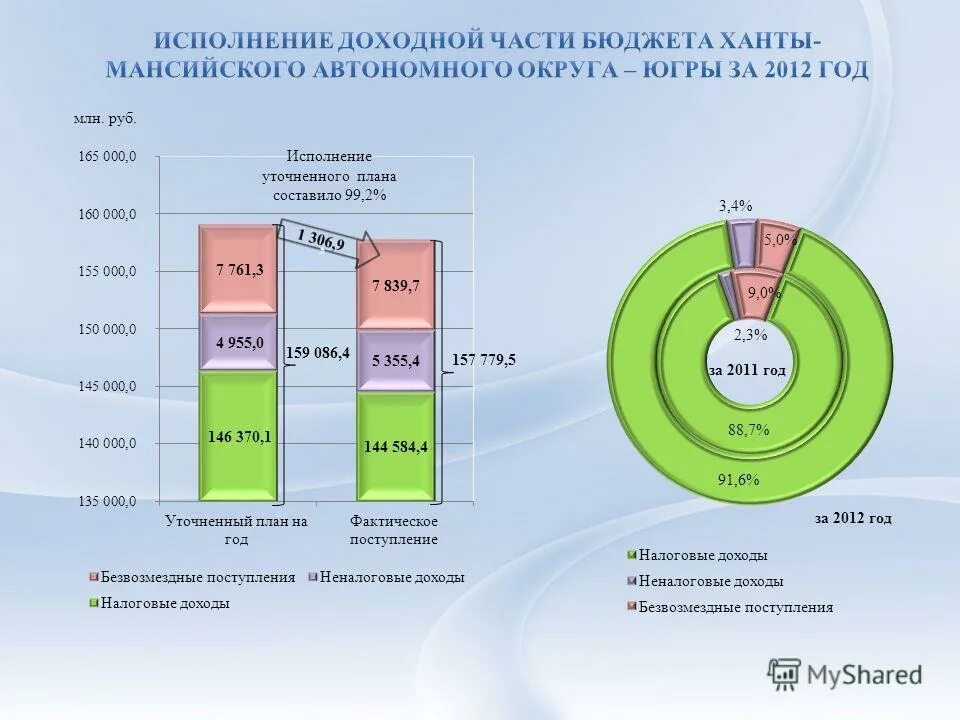 Хмао бюджет для граждан хмао. Бюджет автономного округа это. Доходы и расходы бюджета хантомасийского автономного округа 2021. Особенности исполнения бюджета хмао. Исполнение бюджета хмао.