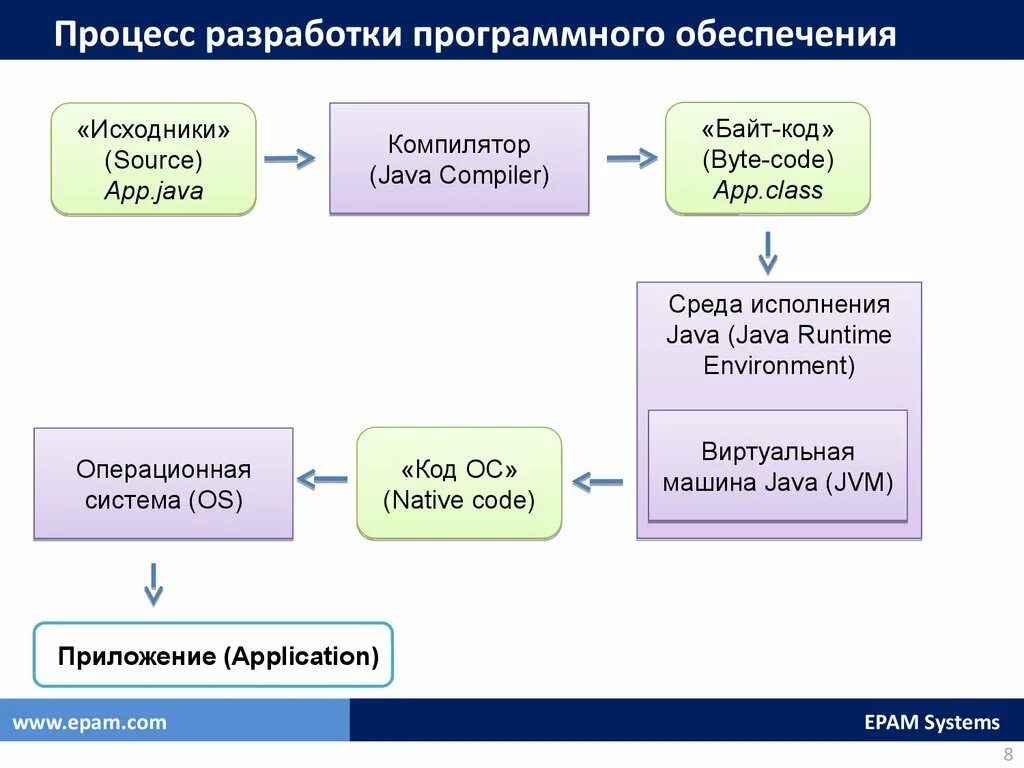 Процесс разработки программного обеспечения. Разработка программного обеспечения схема. Этапы процесса разработки. Процесс разработки программного обеспечения схема. Какова процедура разработки