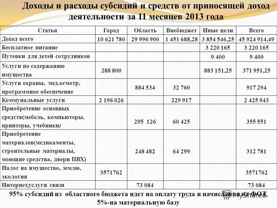 Субсидия на выполнение муниципального задания бюджетному учреждению. Нормативные затраты на выполнение государственного задания. График расходования субсидии. Норматив затрат на выполнение государственного задания. Приобретение материальных запасов за счет субсидии на иные цели.