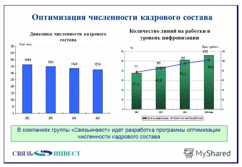 Оптимизация численности персонала таблица. Оптимальная численность персонала. Диаграмма численность сотрудников. Численность персонала презентация.