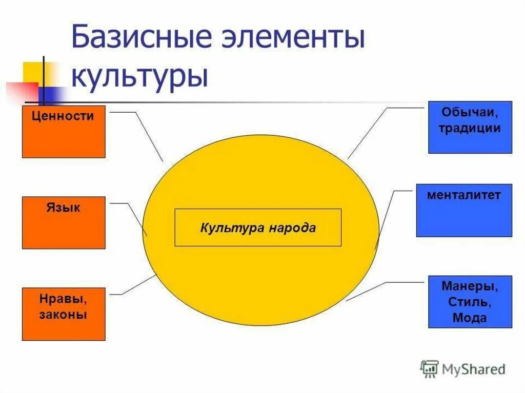 Какие основные составляющие культуры. Основные элементы культуры. Культура понятие и элементы. Основные составляющие культуры. Базисные элементы культуры.