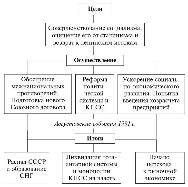 Реформа политической системы ссср схема. Реформа политической системы ссср схема. Этапы экономической перестройки 1985-1991 таблица. Перестройка и распад ссср таблица. Ссср в период перестройки в схемах.
