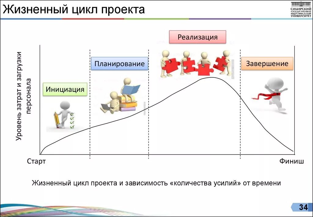 Жизненный цикл проекта фазы стадии этапы. Схема этапов жизненного цикла. Жизненный цикл проектной деятельности. Фазы жизненного цикла проекта. Времени для реализации каких