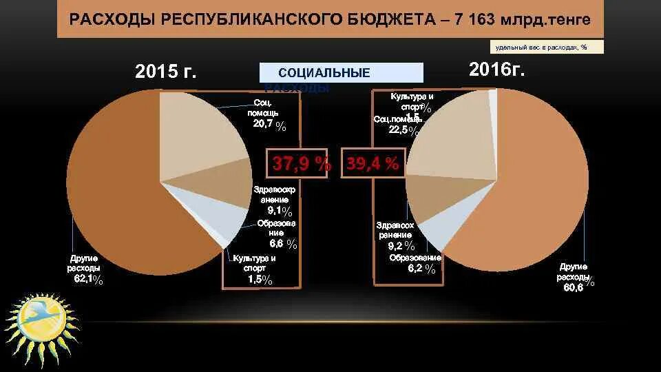 Республиканские расходы