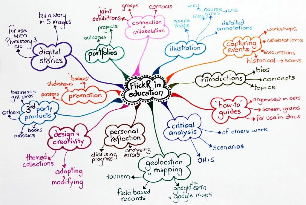 Connecting topic. Mindmap для школы. Mind Map по теме Education. Educatiom Ментальная карта. Mind Map по теме Education in Russia.