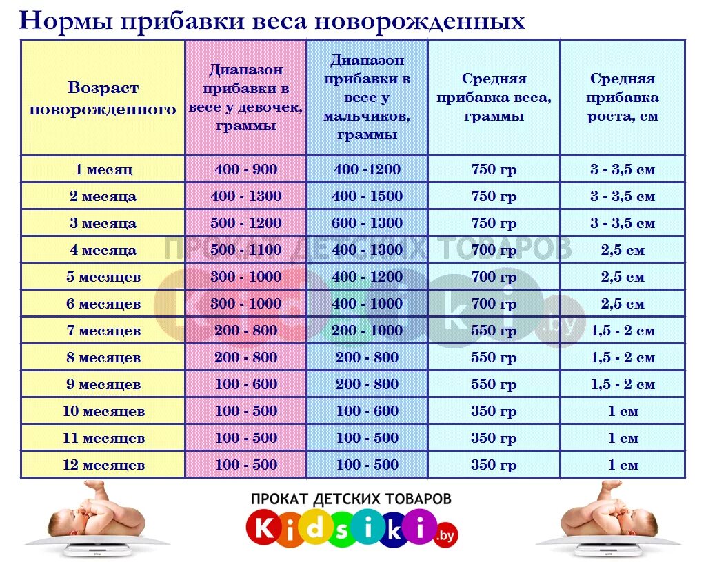 В 5 месяцев ребенок должен весить девочка