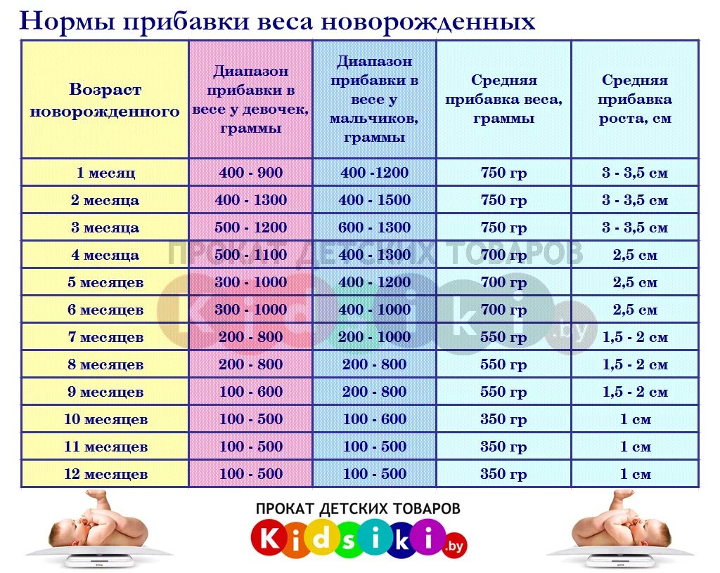 Сколько в месяц должен набирать новорожденный ребенок. Нормы веса грудничков по месяцам на гв. Нормы прибавки в весе у грудничков по месяцам. Нормы веса у грудничков по месяцам таблица. Таблица прибавки веса и роста ребенка до 1 года.