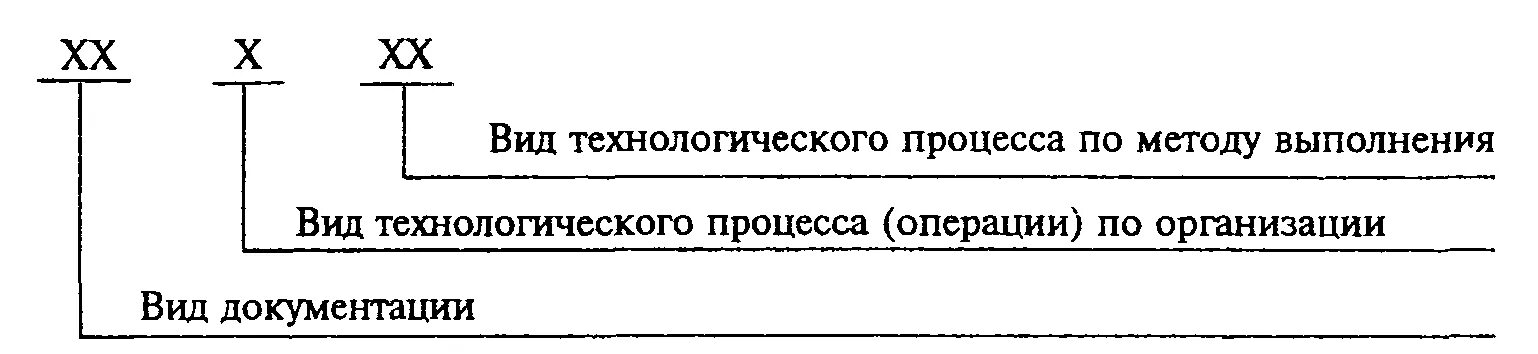 Гост 3.1201. Вид технологического процесса по методу выполнения. Присвоение номера технологическому процессу. Код характеристики документации. Обозначение стандартов Единой системы технологической документации.