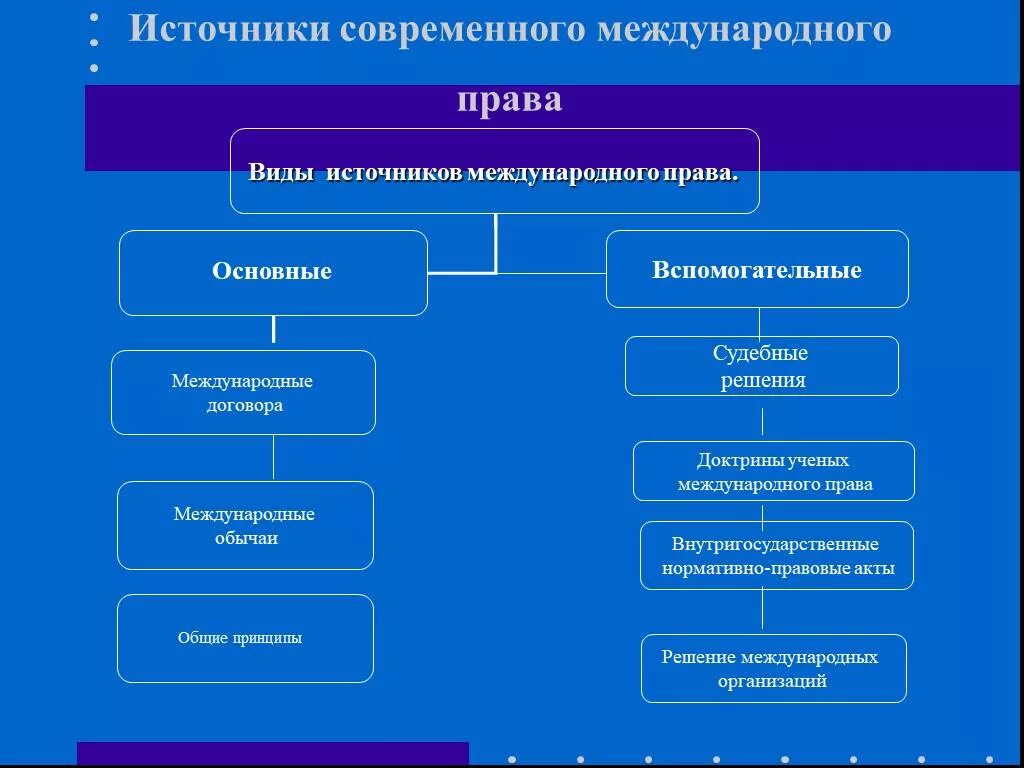 Международные и национальные принципы