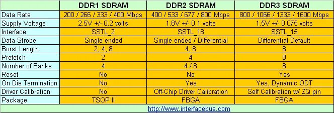 Скорость памяти ddr4. Таблица памяти ddr3. Ddr1 ddr2 ddr3. Частоты оперативной памяти ddr4. Ddr4 частоты таблица.