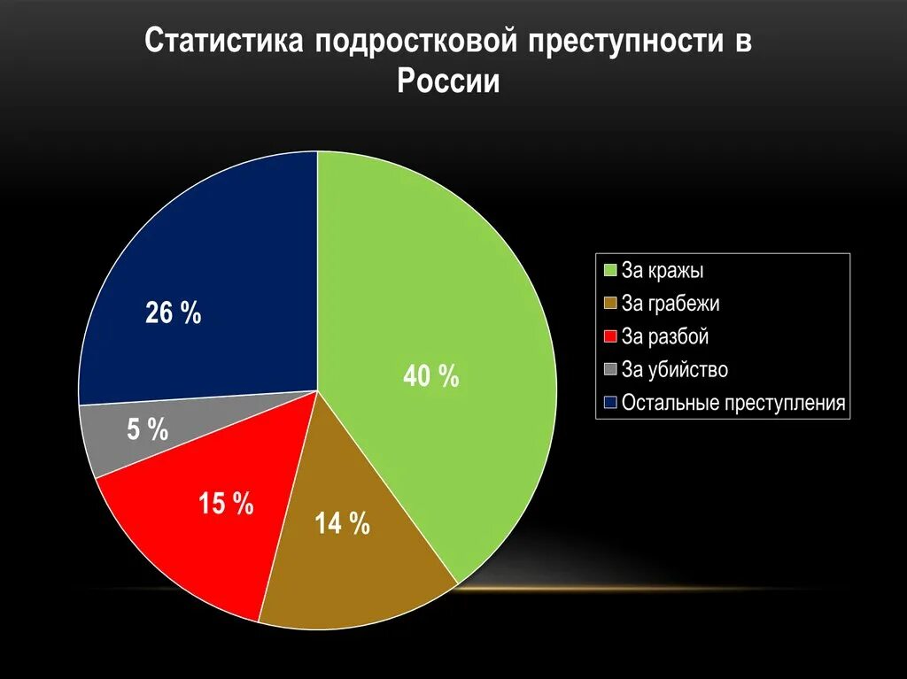 Статистика преступности подростков в россии 2023