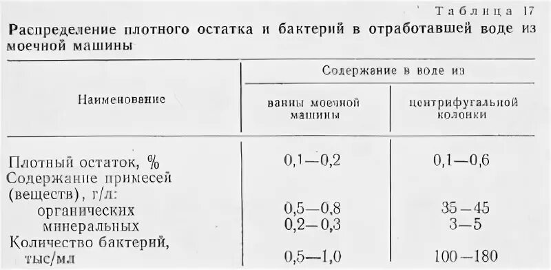 Норма остатка. Плотный остаток. норма плотного остатка.