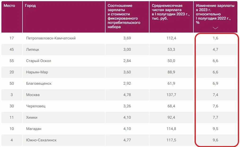 В каком городе наиболее высокий уровень телефонизации. В каком городе наиболее высокий уровень телефонизации