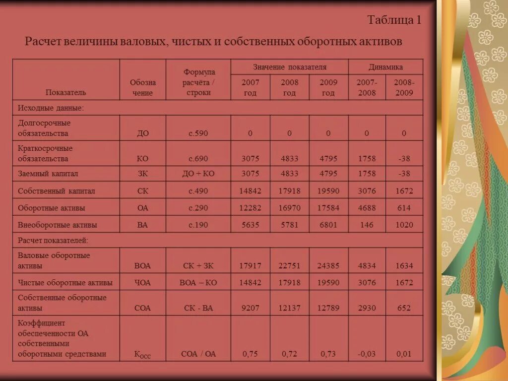 Расчет чистых активов таблица. Анализ чистых активов предприятия. Анализ оборотных активов таблица. Расчет оборотных активов. Основные показатели оборотных активов