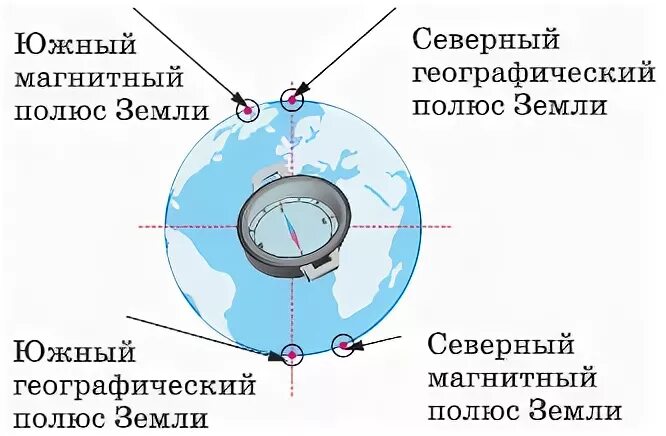 Совпадают ли магнитные полюса земли. Северный и Южный магнитный полюс земли. Магнитное поле земли. Магнитные и географические полюса земли. Магнитный полюс и географический полюс.