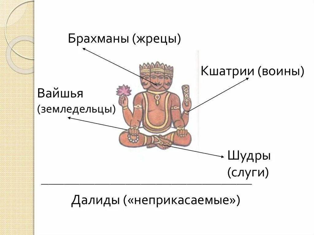 Часть тела брахманов. Брахманы Кшатрии шудры. Индийские касты брахманы. Варны-касты, брахманы, Кшатрии. Индийские Варны брахманы.