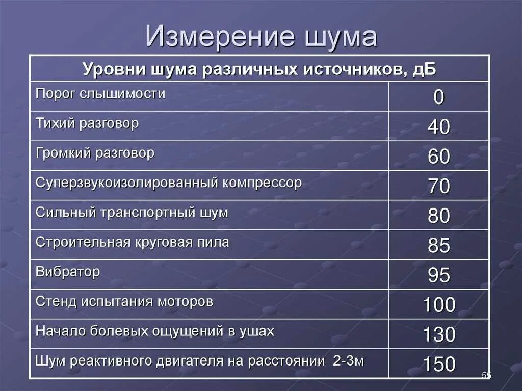 Проверить децибелы шума