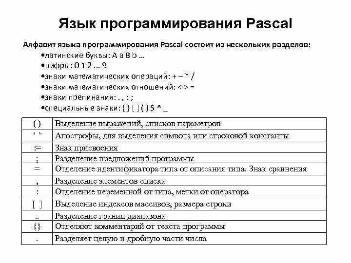Алфавит языка это. Язык программирования алфавит языка. Язык программирования алфавит языка программирования. Язык программирования Паскаль алфавит языка. Алфавит языка программирования Паскаль.