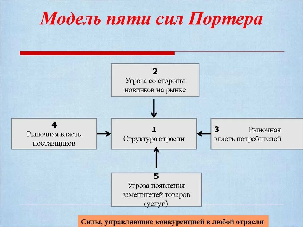 Модель Портера 5 конкурентных сил. Модель пяти конкурентных сил Майкла Портера. Метод Майкла Портера. Модель Майкла Портера. Модель портера 5