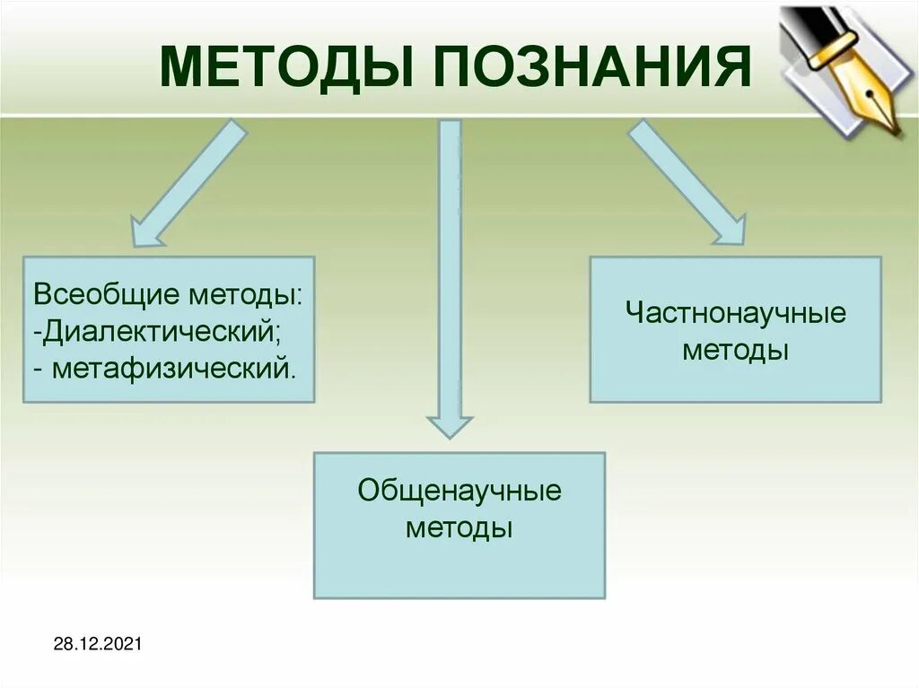 Всеобщие методы познания. Методы познания в химии. Основные методы познания в химии.