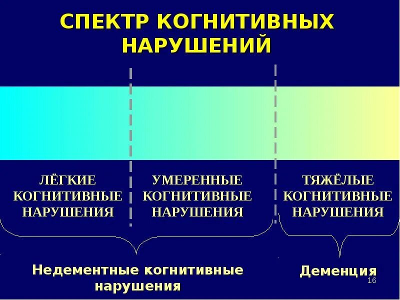 Когнитивные нарушения что это такое у взрослых. Когнитивные расстройства. легкие когнитивные нарушения. типы когнитивных нарушений. легкая когнитивная дисфункция.