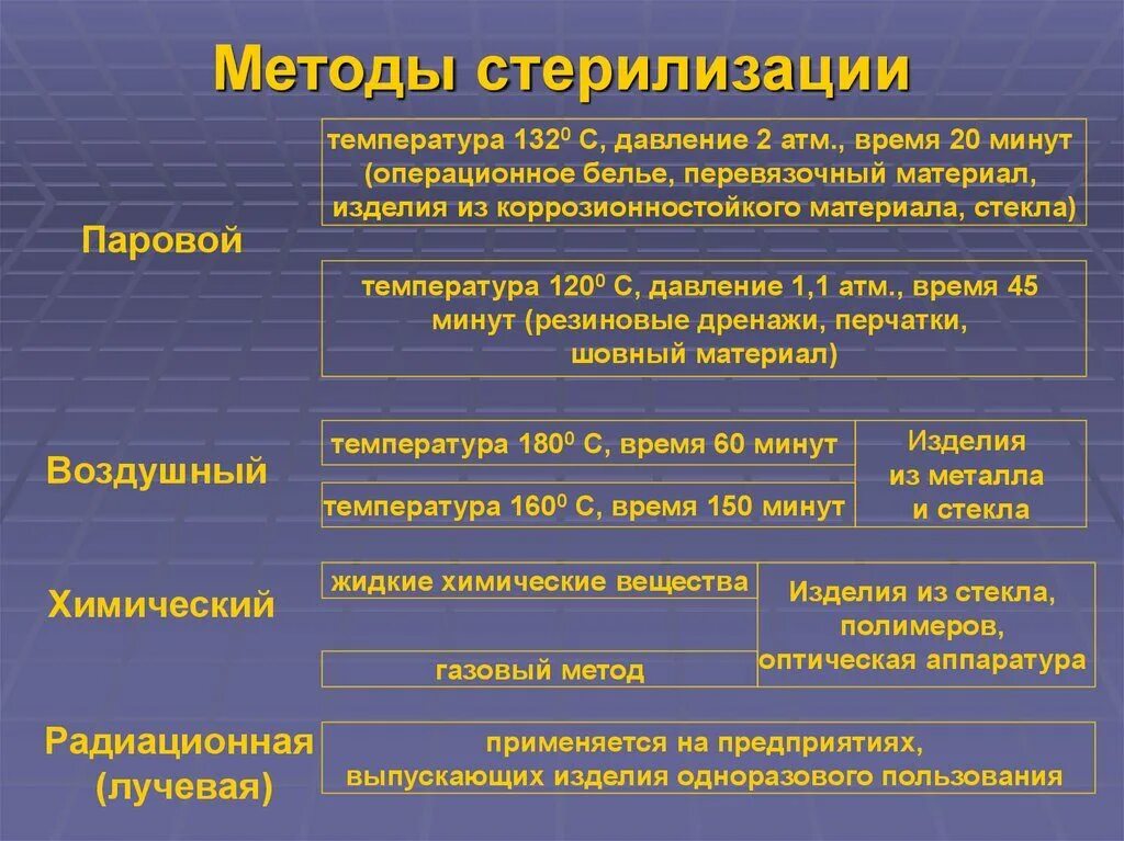 Основные характеристики термических методов стерилизации таблица. Методы стерилизации изделий медицинского назначения. Стерилизация понятие методы и режимы. Физические методы стерилизации режимы. Методы стерилизации кратко.