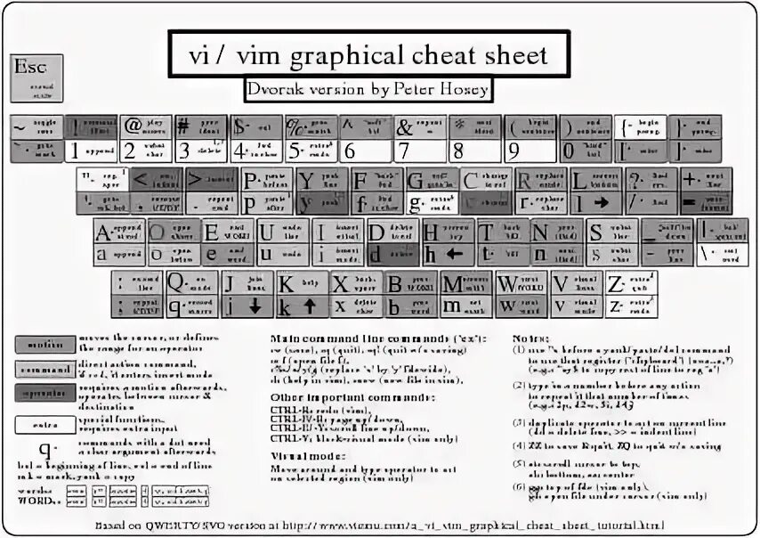 Vim команды. Шпаргалка по vim. Vim graphical Cheat Sheet. Vim горячие клавиши. Vi vim