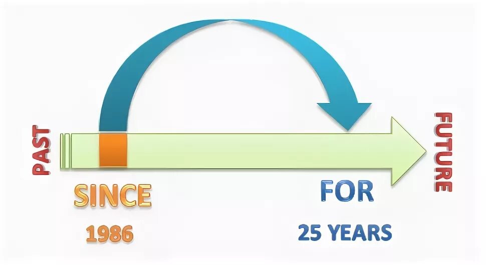 For since. For since правило. Разница в for and since. For since ago правило. It s years since