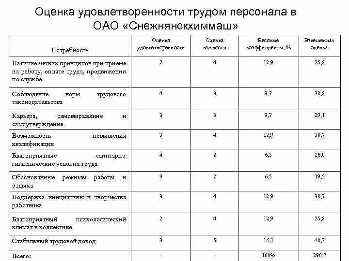 Оценка по рабочим качествам