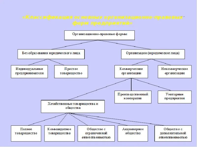 Блок схема организационно правовых форм предприятий. Основные организационные формы фирмы схема. Экономика предприятия цели организационно-правовые формы. Основные организационные формы фирмы заполните схему. Товарищество без образования юридического лица