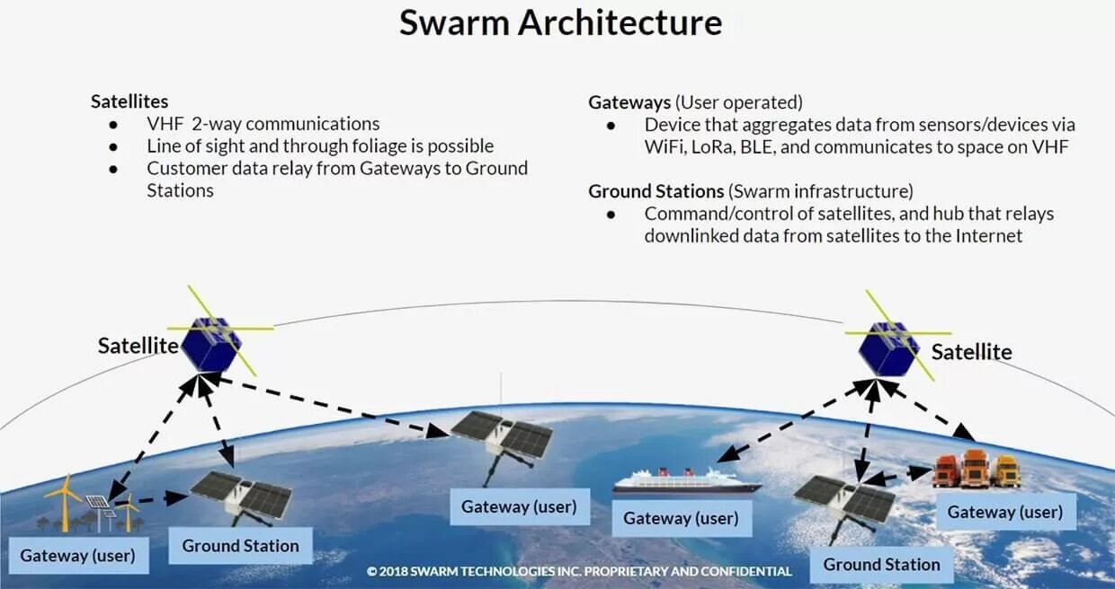 Swarm Technologies Satellite. Спутниковая группировка Swarm. Ground Station. Satellite шлюз. The device operates