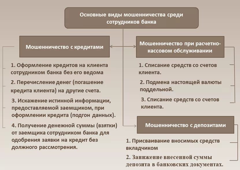 Что относится к основным формам мошенничества. Типы финансового мошенничества. Распространённые виды мошенничества. Основные виды финансового мошенничества. Классификация видов мошенничества.