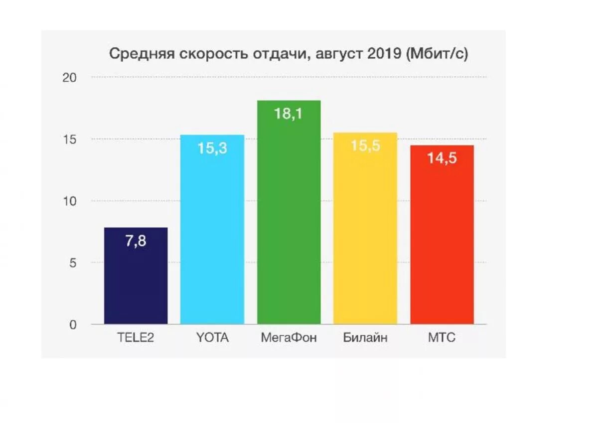 Средняя скорость мобильного интернета в России. Самый быстрый мобильный интернет в России. У какого оператора самый быстрый интернет в России. Скорость мобильного интернета в Москве. Максимальный мобильный интернет