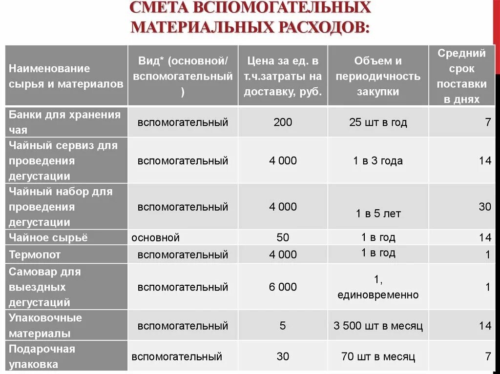 Материальные затраты в смете. Затраты на вспомогательные материалы. Затраты на вспомогательные материалы для разработки сайта. Смета прямых материальных затрат.