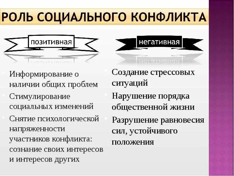 Социальный конфликт всегда приводит только к негативным. Роли в конфликте. Роль социальных конфликтов. Роль социальных конфликтов в развитии общества. Роль социального конфликта позитивная и негативная.