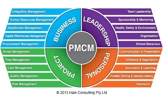 Pm management