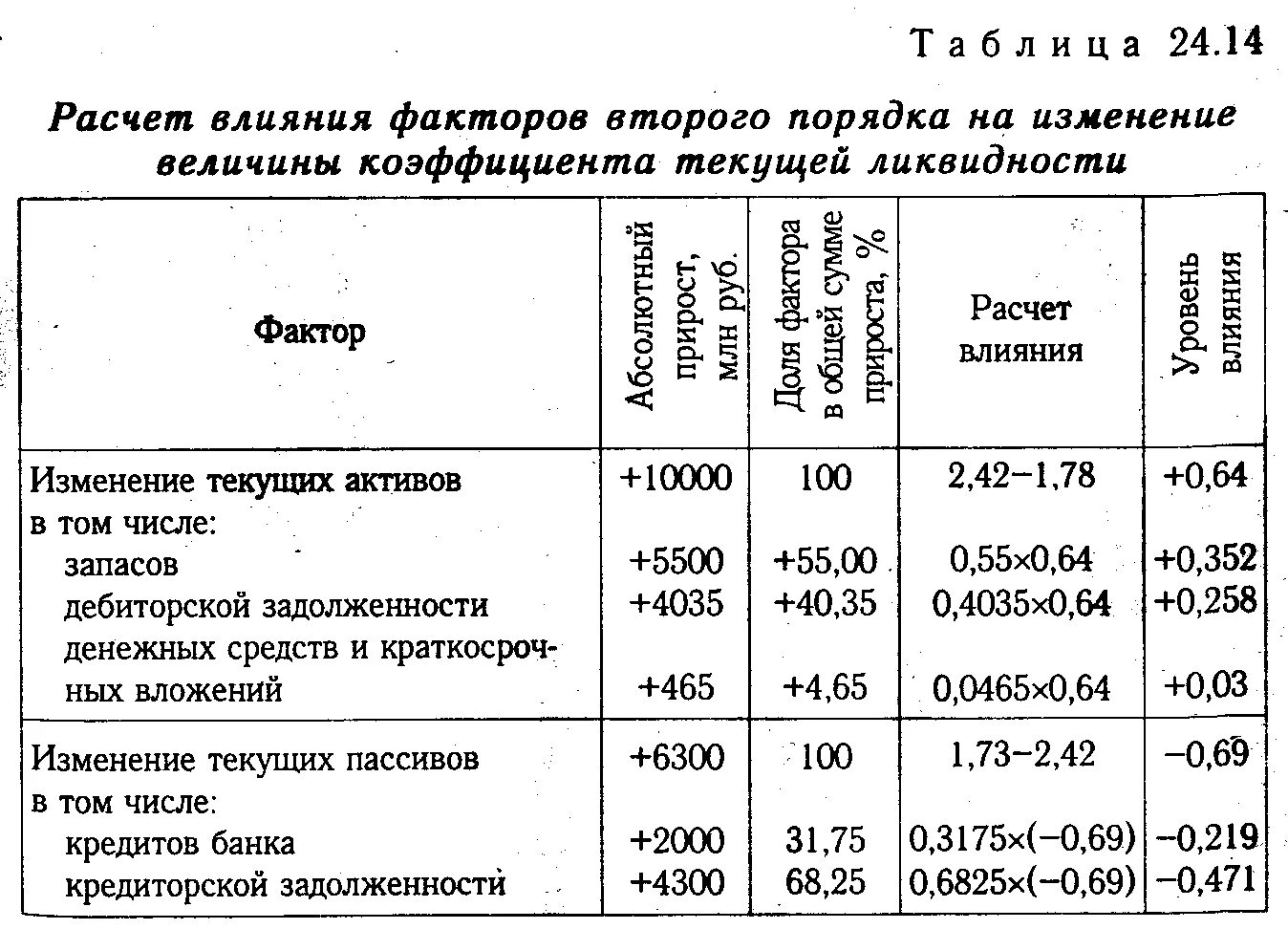 Факторный анализ изменения коэффициента текущей ликвидности. Расчет влияния факторов. Влияние факторов на изменение коэффициента текущей ликвидности. Влияние факторов на коэффициент текущей ликвидности.