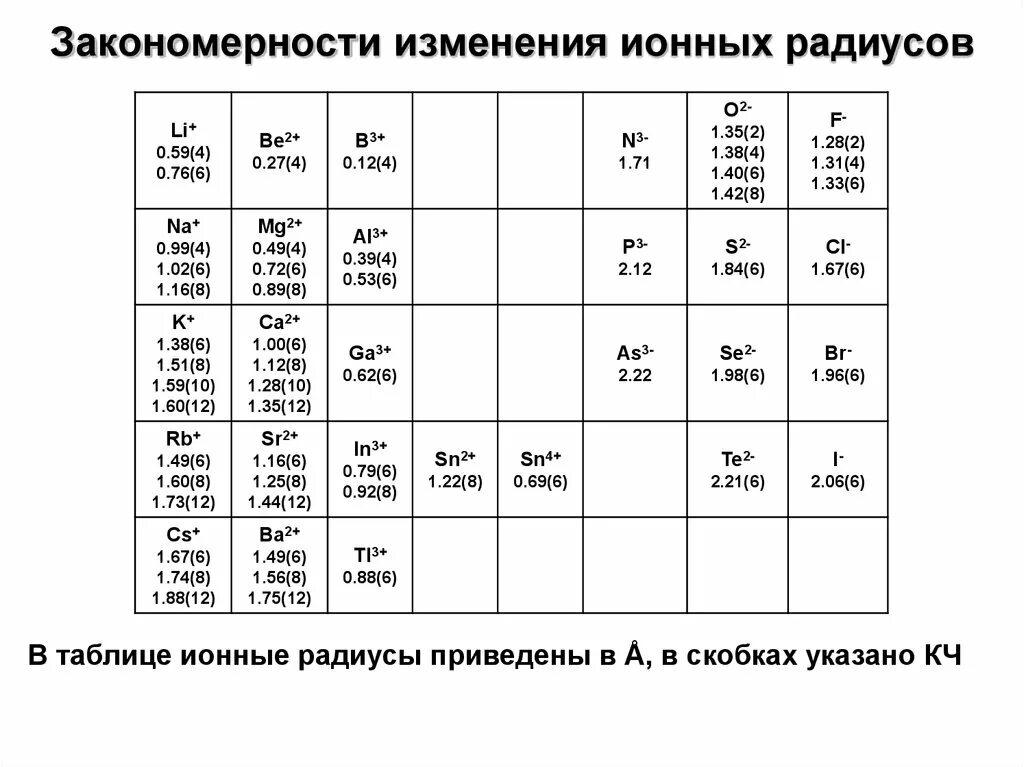 Радиусы химических элементов в таблице. Таблица радиусов ионов химических элементов. радиусы ионов таблица. ионный радиус в таблице менделеева. ионные радиусы элементов таблица.