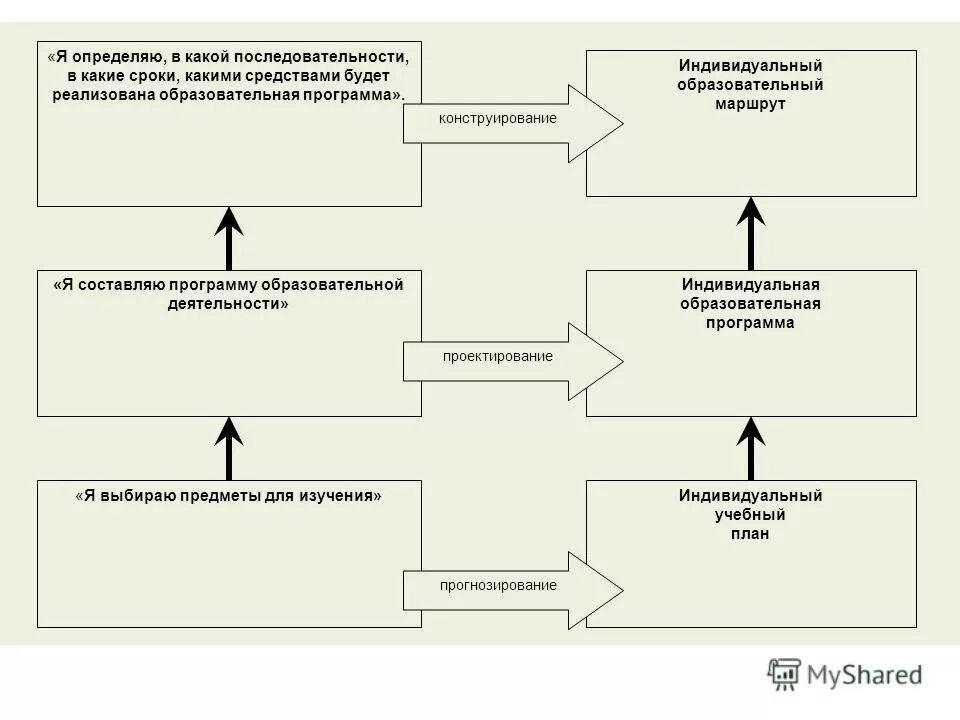 Проектирование учебных программ. Индивидуальный образовательный план для ребенка с овз. Индивидуальная образовательная программа план. Этапы проектирования образовательных программ. Этапы разработки образовательной программы.