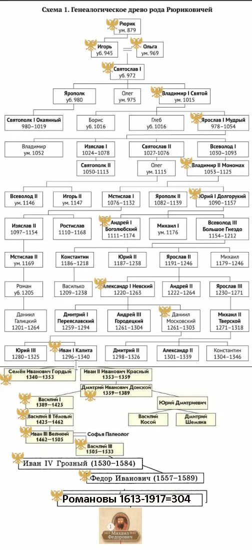 Объясните почему князья рюриковичи. Династия Рюриковичей полное генеалогическое Древо. Родословная Династия Рюриковичей таблица. Генеалогическое Древо Рюриковичей правителей. Династия Рюриковичей схема.