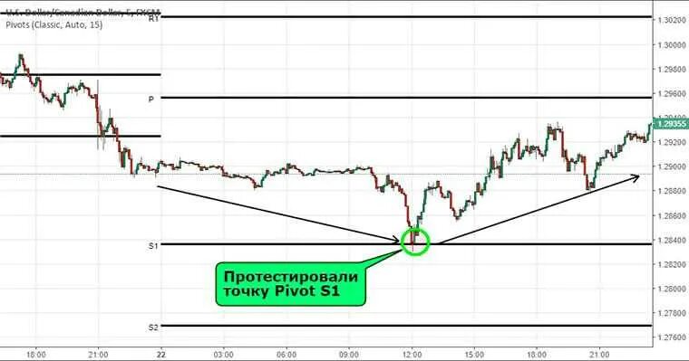 Точки пивот. Pivot как пользоваться трейдинг. Pivot в трейдинге. Уровни пивот. Точки пивот.