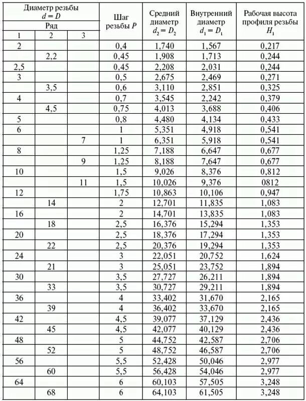 Таблица метрических резьб с диаметрами. Таблица основного шага метрических резьб. Стандарты метрической резьбы таблица. Наружный диаметр резьбы таблица.