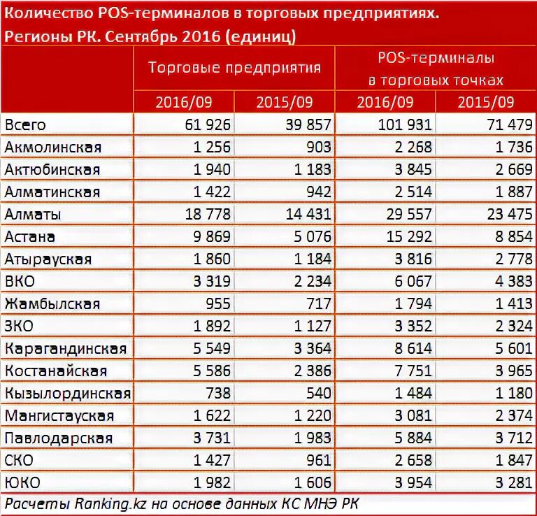 Количество коммерческих организации по регионам. Города Казахстана по численности населения. Количество торговых точек. Количество POS терминалов в России.