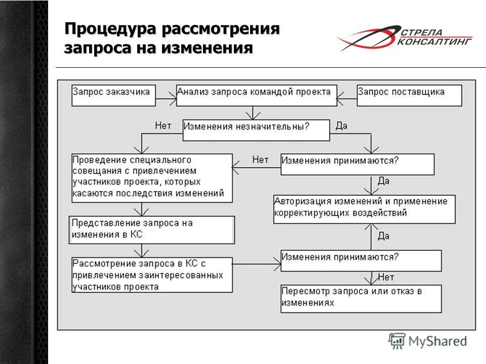 Рассмотрение запроса
