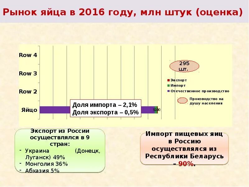 Ситуация на рынке яиц в стране z