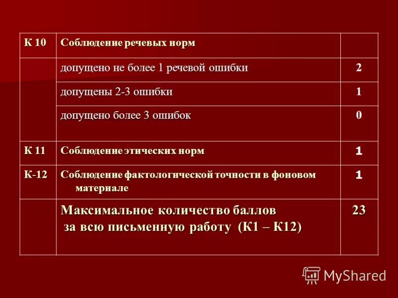 Работа над орфографическими ошибками. Допущено более двух ошибок. Соблюдение орфографических норм. Пунктуационные нормы ошибки. Допущено более двух ошибок.