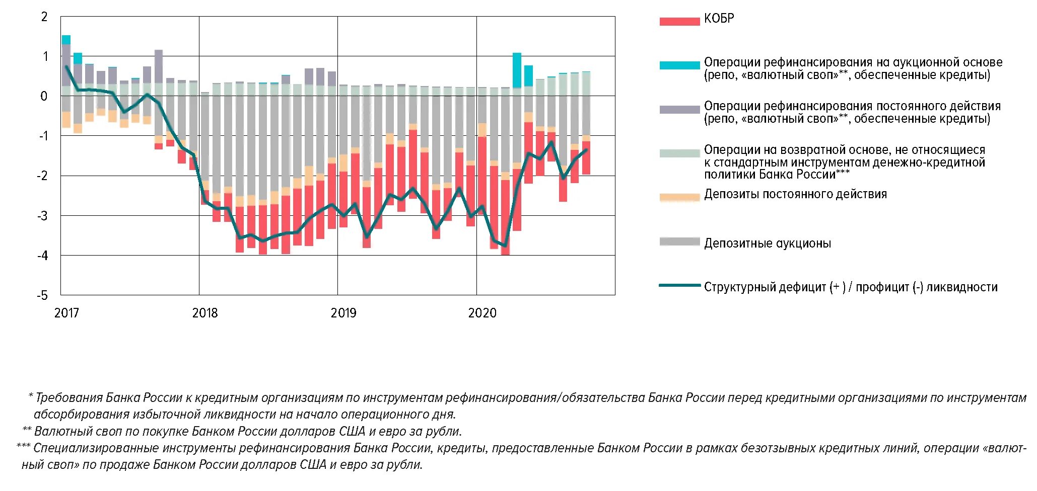 Структура операций банка России (трлн. Руб.). Структура операций банка России. Динамика операций рефинансирования банка России. Система рефинансирования банковского сектора. Цб рф прогноз евро