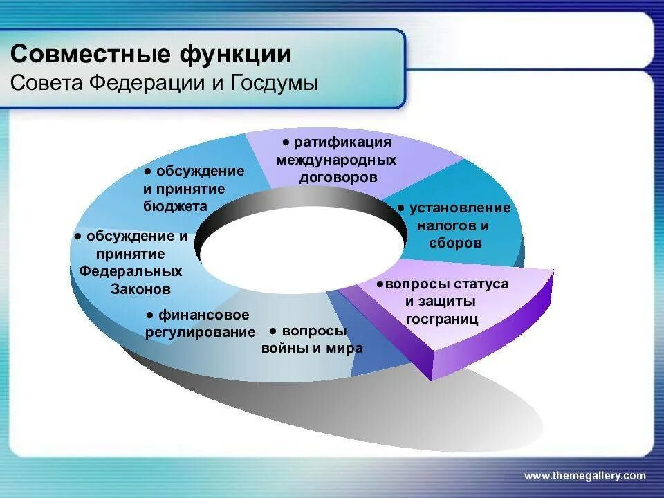 Федеральный совет рф функции. Основные функции Госдумы и совета Федерации. Функции совета Федерации и государственной Думы. Функции правительства РФ совета Федерации и государственной Думы. Функции совета Федерации.