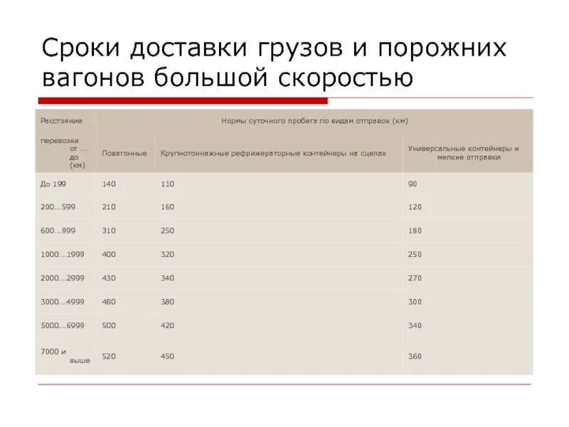 Максимальный срок доставки. Нормы суточного пробега вагонов. Сроки доставки грузов. Сроки доставки грузов ЖД. Суточная норма пробега ЖД.